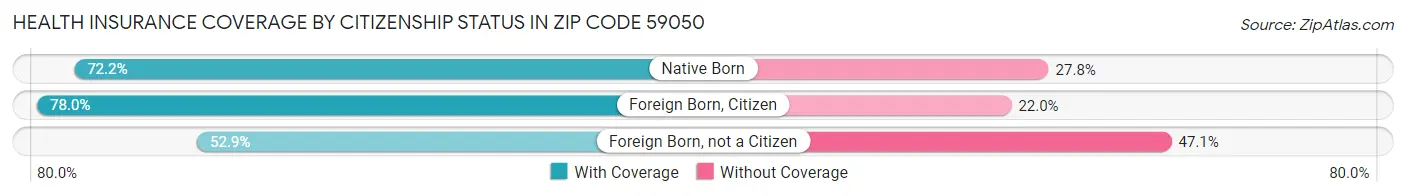 Health Insurance Coverage by Citizenship Status in Zip Code 59050