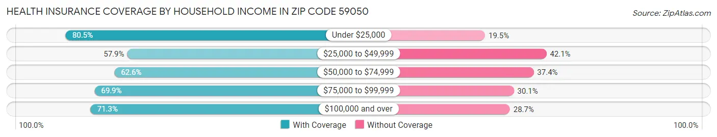Health Insurance Coverage by Household Income in Zip Code 59050