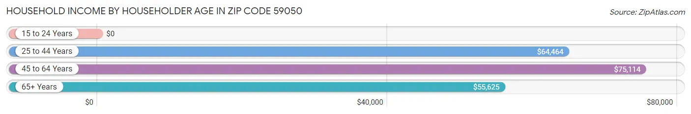 Household Income by Householder Age in Zip Code 59050