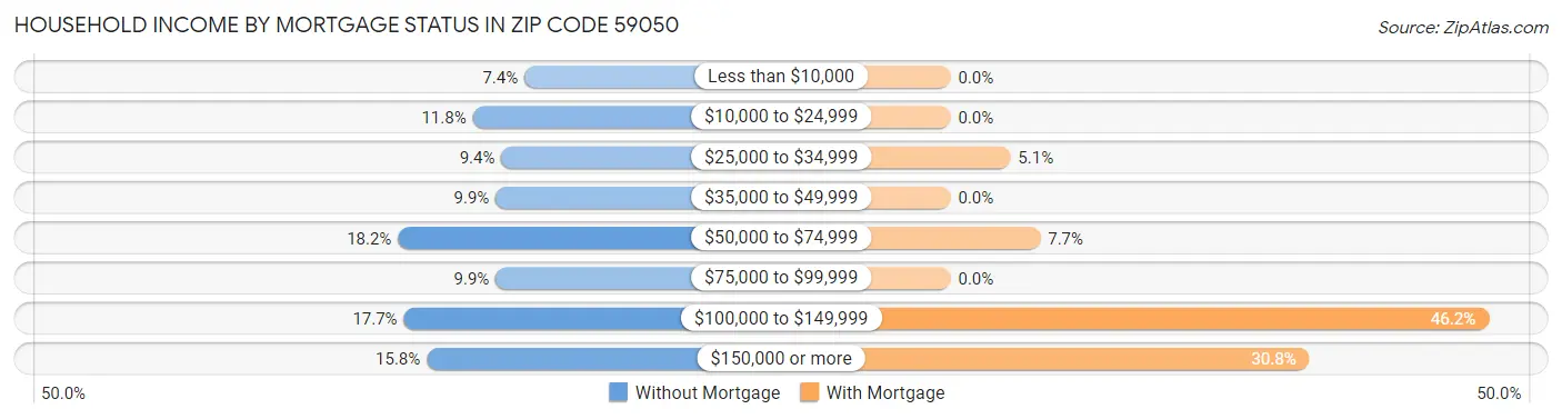 Household Income by Mortgage Status in Zip Code 59050