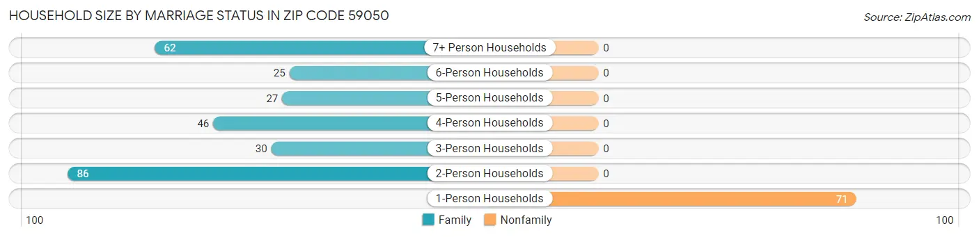 Household Size by Marriage Status in Zip Code 59050