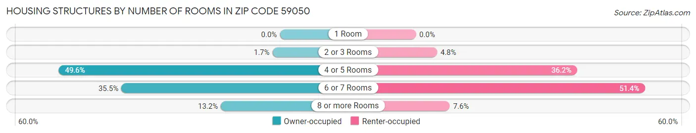 Housing Structures by Number of Rooms in Zip Code 59050
