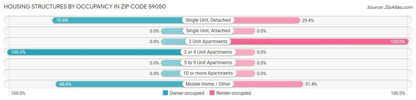 Housing Structures by Occupancy in Zip Code 59050