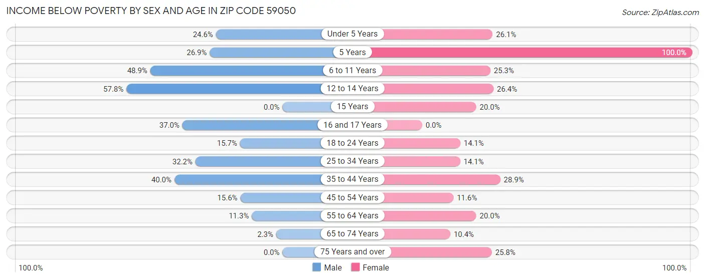Income Below Poverty by Sex and Age in Zip Code 59050