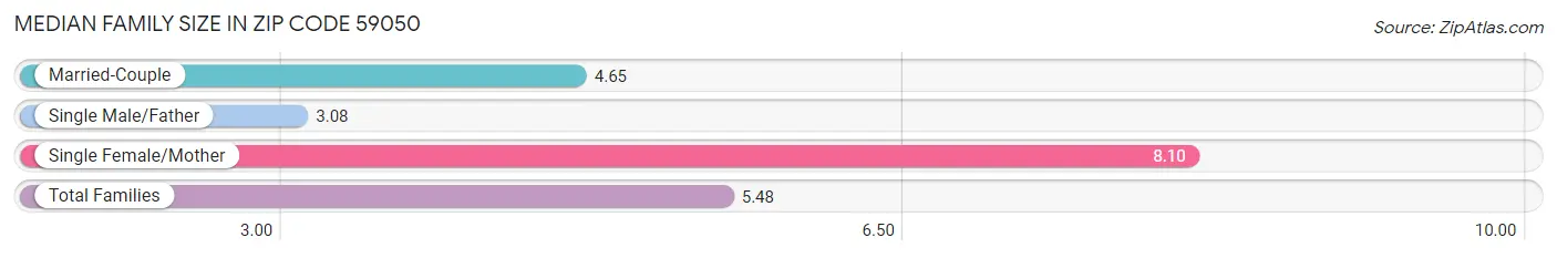 Median Family Size in Zip Code 59050