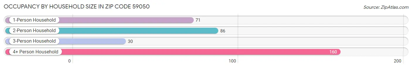Occupancy by Household Size in Zip Code 59050