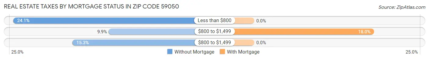 Real Estate Taxes by Mortgage Status in Zip Code 59050
