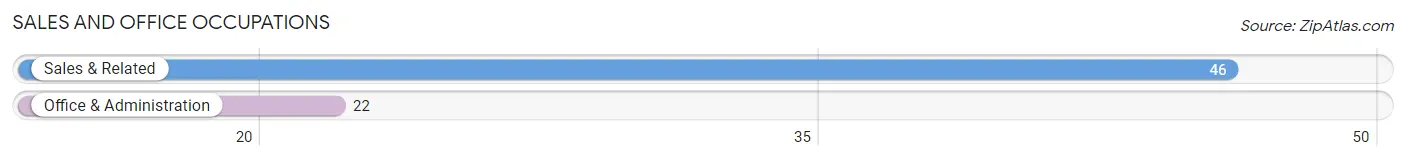 Sales and Office Occupations in Zip Code 59050