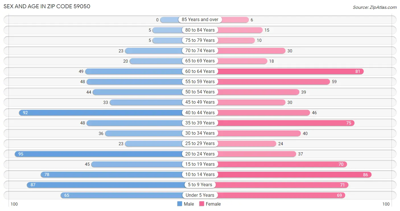 Sex and Age in Zip Code 59050