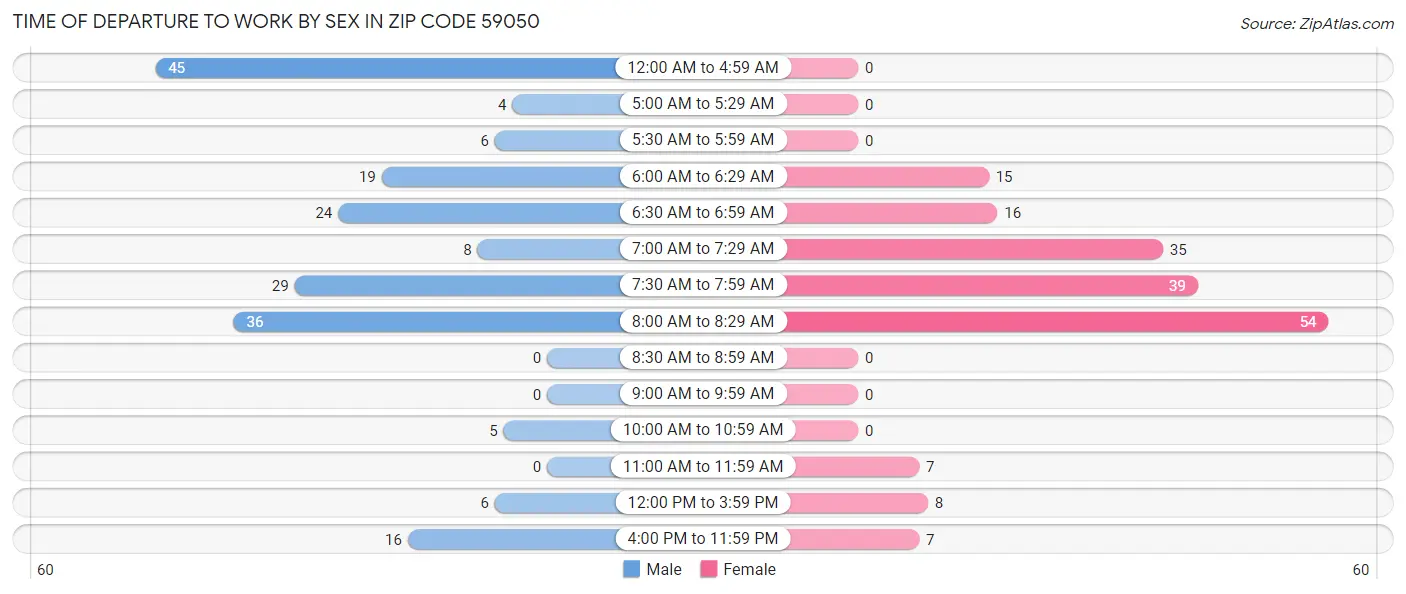 Time of Departure to Work by Sex in Zip Code 59050