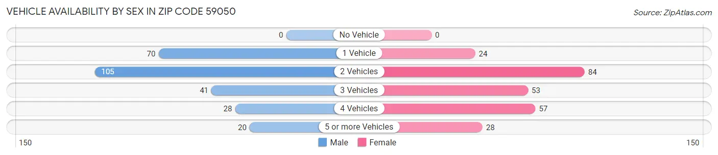 Vehicle Availability by Sex in Zip Code 59050