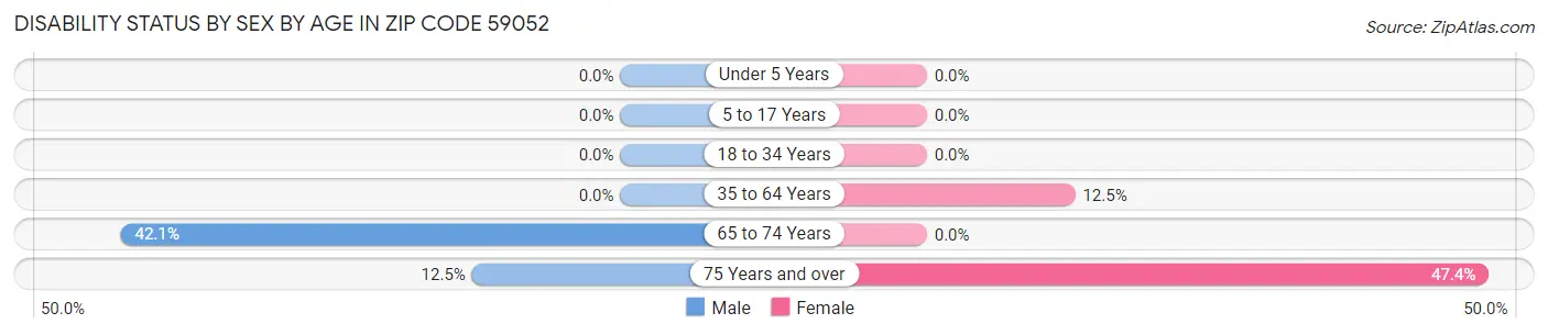 Disability Status by Sex by Age in Zip Code 59052