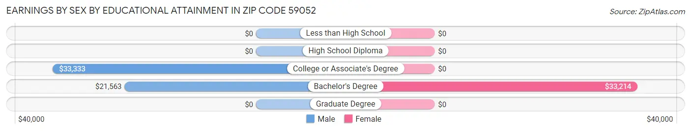 Earnings by Sex by Educational Attainment in Zip Code 59052
