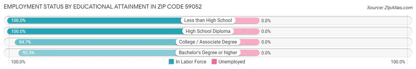 Employment Status by Educational Attainment in Zip Code 59052
