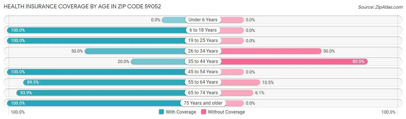 Health Insurance Coverage by Age in Zip Code 59052
