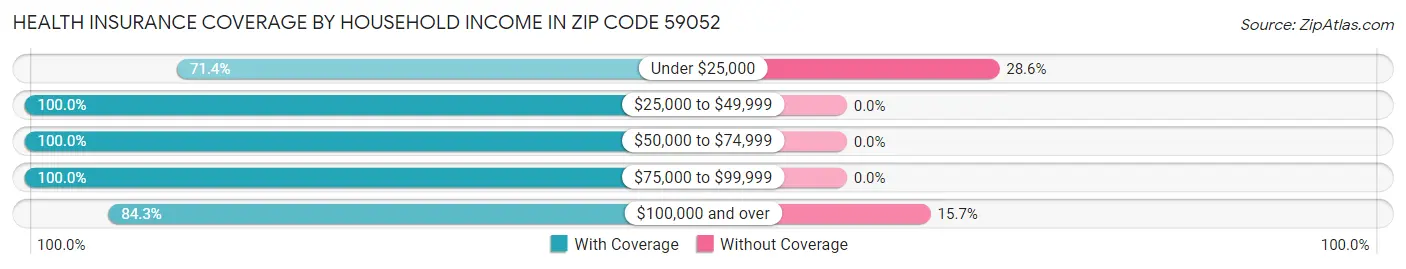 Health Insurance Coverage by Household Income in Zip Code 59052