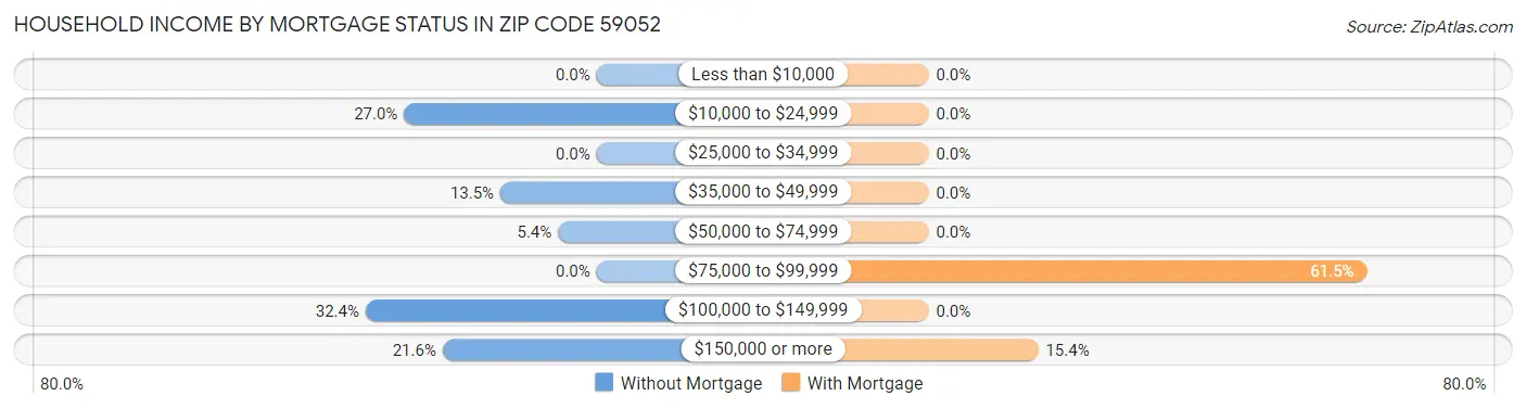 Household Income by Mortgage Status in Zip Code 59052
