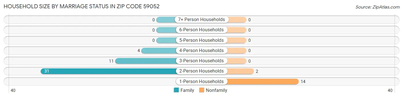 Household Size by Marriage Status in Zip Code 59052