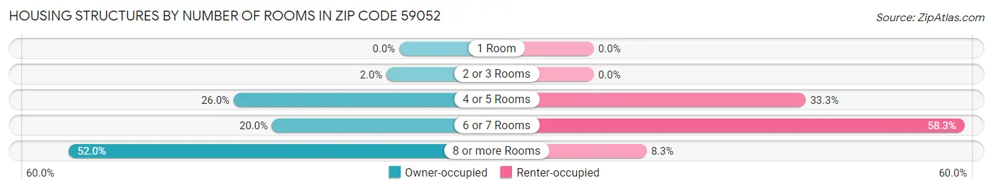 Housing Structures by Number of Rooms in Zip Code 59052