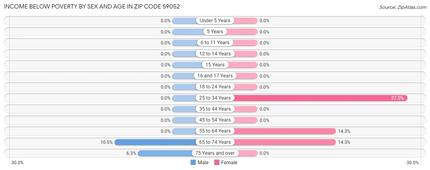 Income Below Poverty by Sex and Age in Zip Code 59052