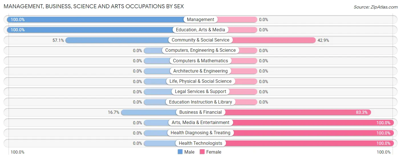 Management, Business, Science and Arts Occupations by Sex in Zip Code 59052