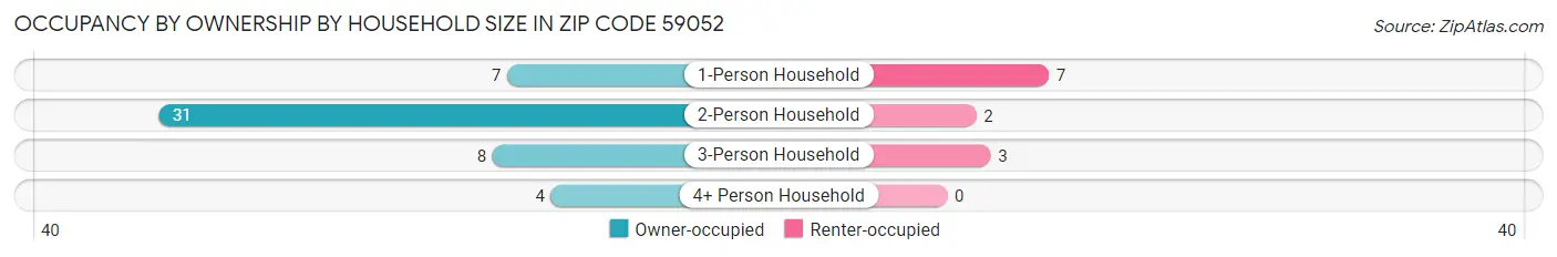 Occupancy by Ownership by Household Size in Zip Code 59052