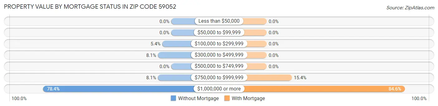 Property Value by Mortgage Status in Zip Code 59052
