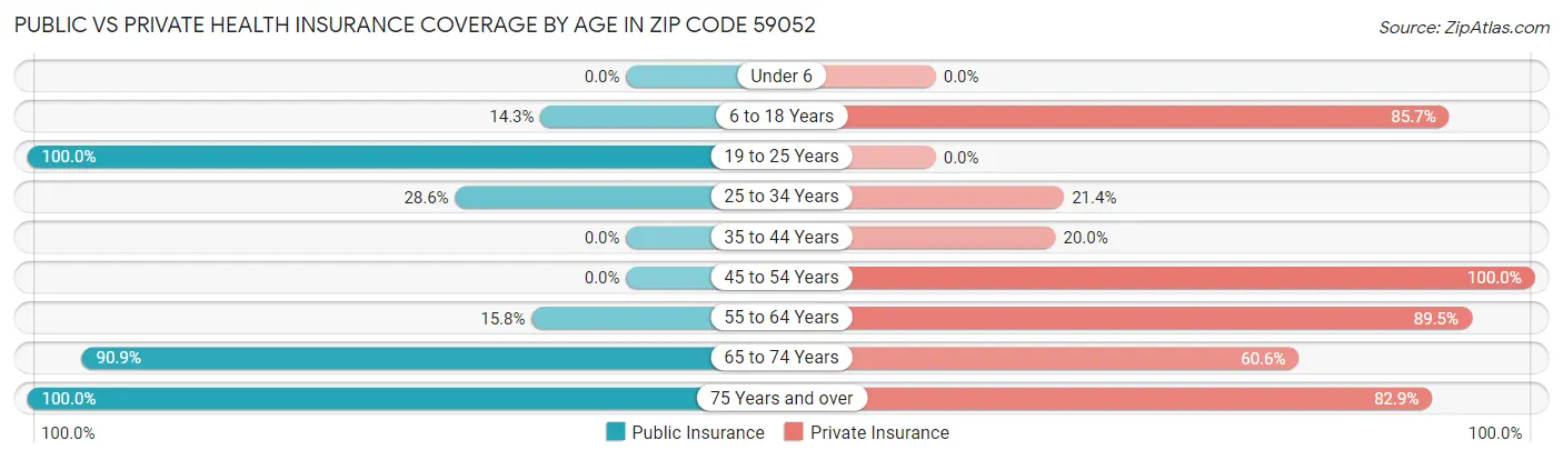 Public vs Private Health Insurance Coverage by Age in Zip Code 59052