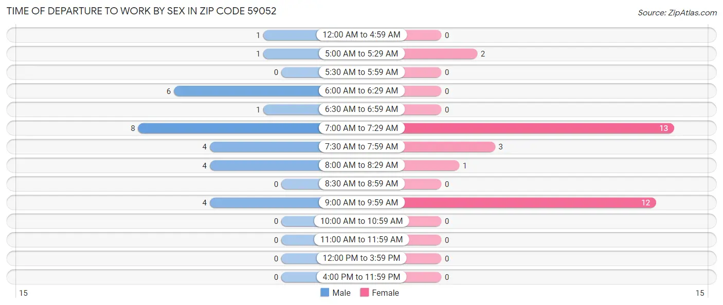Time of Departure to Work by Sex in Zip Code 59052