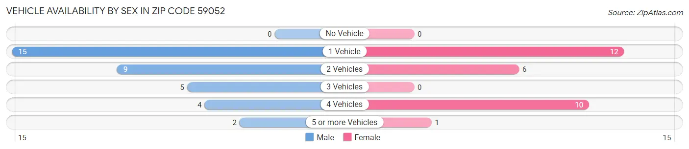 Vehicle Availability by Sex in Zip Code 59052