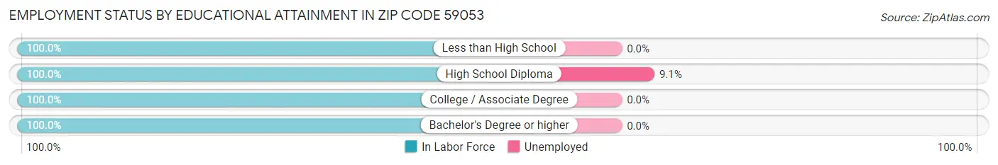 Employment Status by Educational Attainment in Zip Code 59053