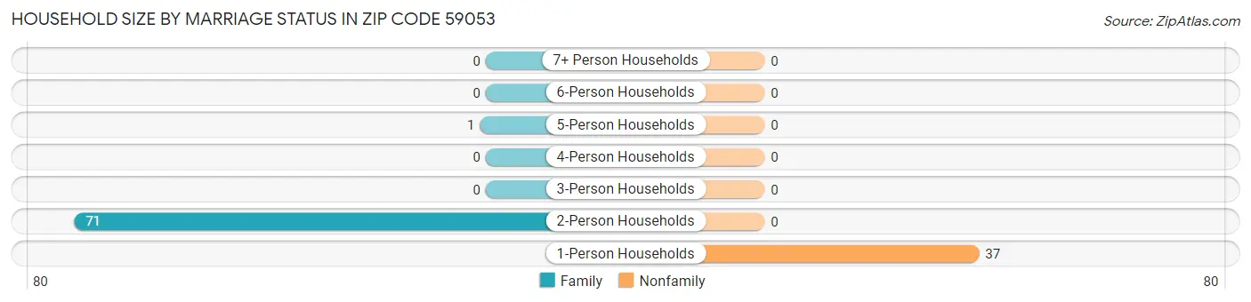 Household Size by Marriage Status in Zip Code 59053