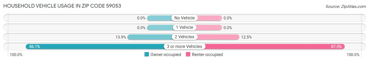 Household Vehicle Usage in Zip Code 59053