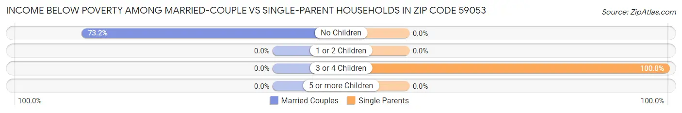 Income Below Poverty Among Married-Couple vs Single-Parent Households in Zip Code 59053