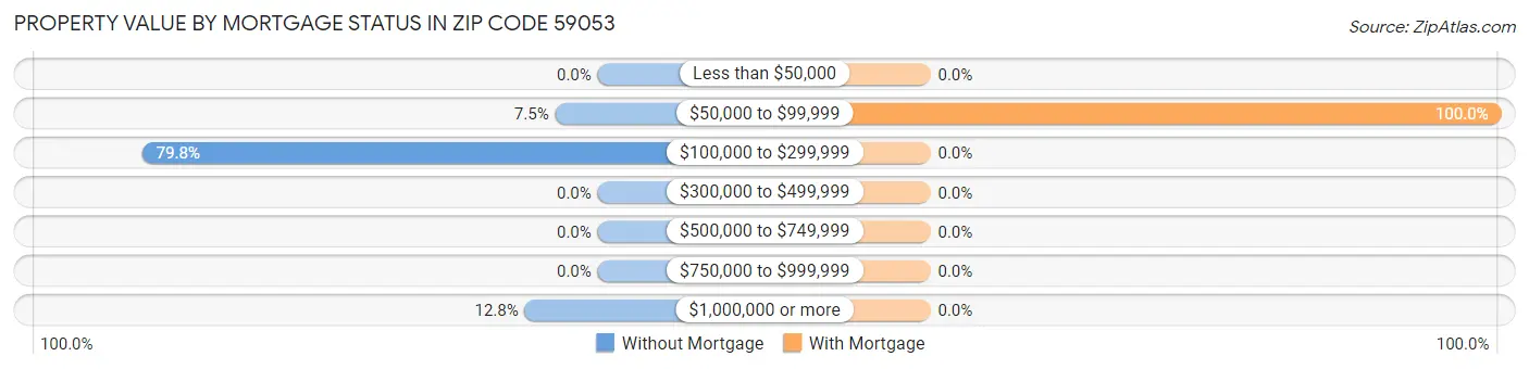 Property Value by Mortgage Status in Zip Code 59053