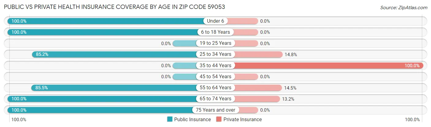 Public vs Private Health Insurance Coverage by Age in Zip Code 59053
