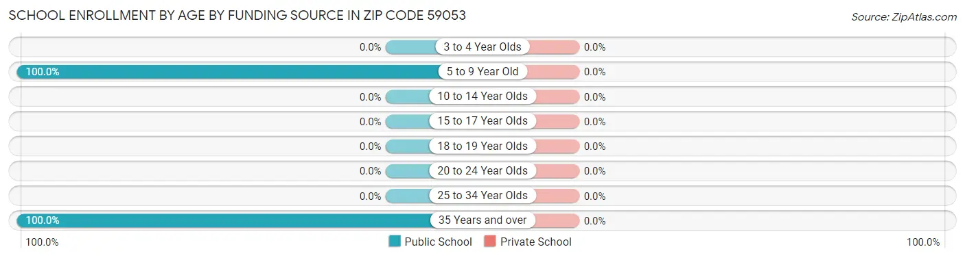 School Enrollment by Age by Funding Source in Zip Code 59053