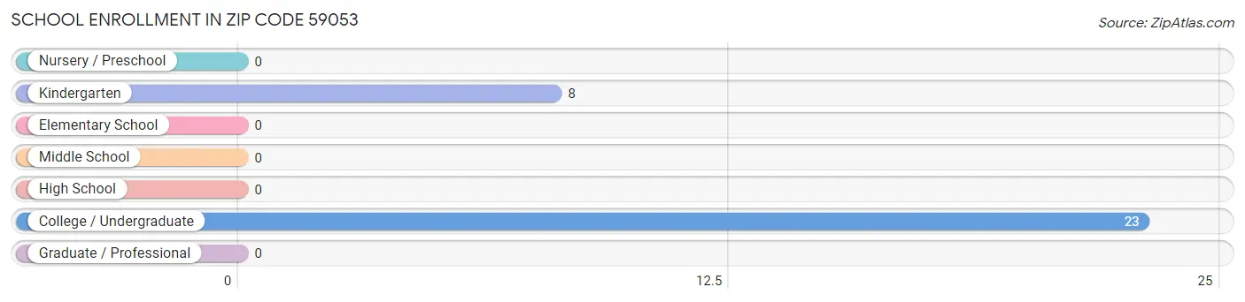 School Enrollment in Zip Code 59053