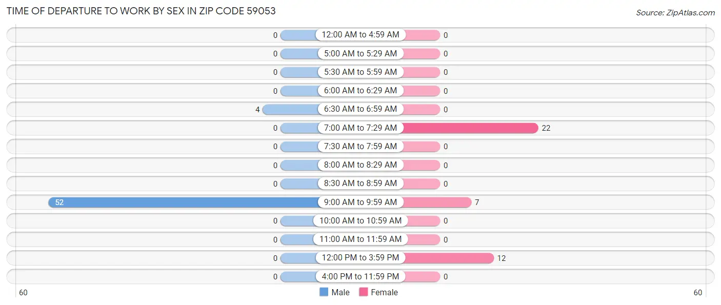 Time of Departure to Work by Sex in Zip Code 59053