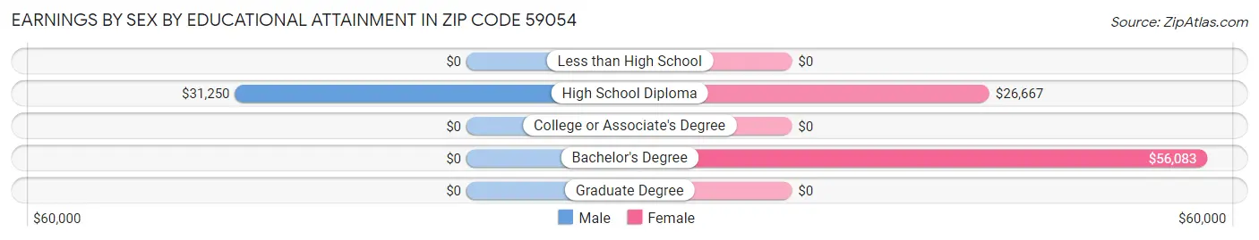 Earnings by Sex by Educational Attainment in Zip Code 59054