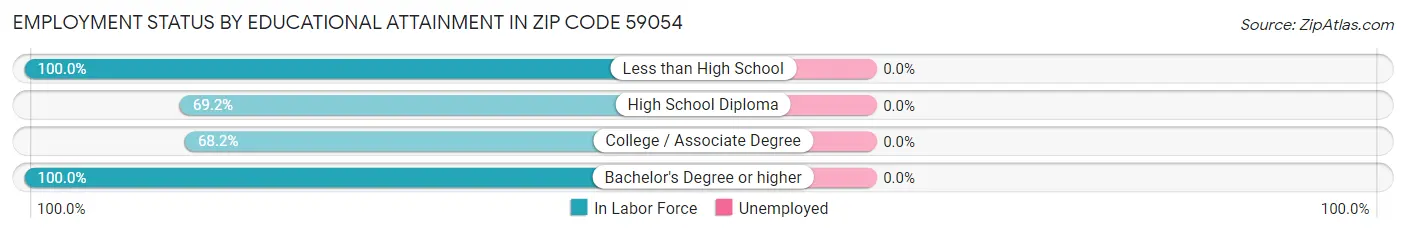 Employment Status by Educational Attainment in Zip Code 59054