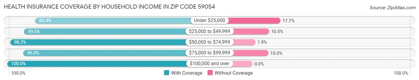 Health Insurance Coverage by Household Income in Zip Code 59054