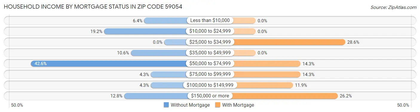 Household Income by Mortgage Status in Zip Code 59054