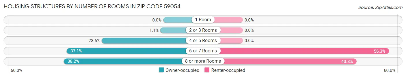 Housing Structures by Number of Rooms in Zip Code 59054