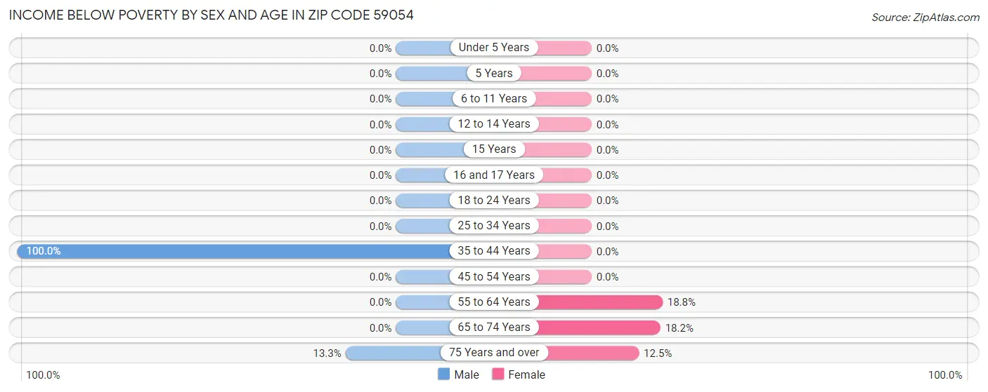 Income Below Poverty by Sex and Age in Zip Code 59054