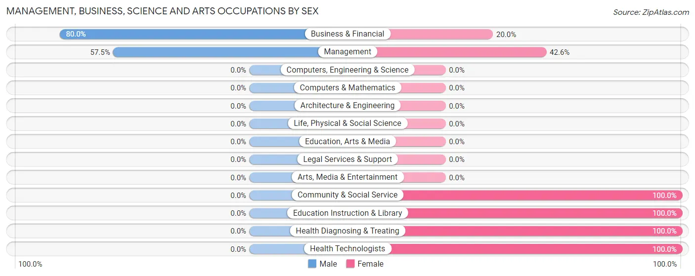 Management, Business, Science and Arts Occupations by Sex in Zip Code 59054