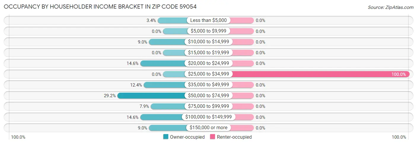 Occupancy by Householder Income Bracket in Zip Code 59054
