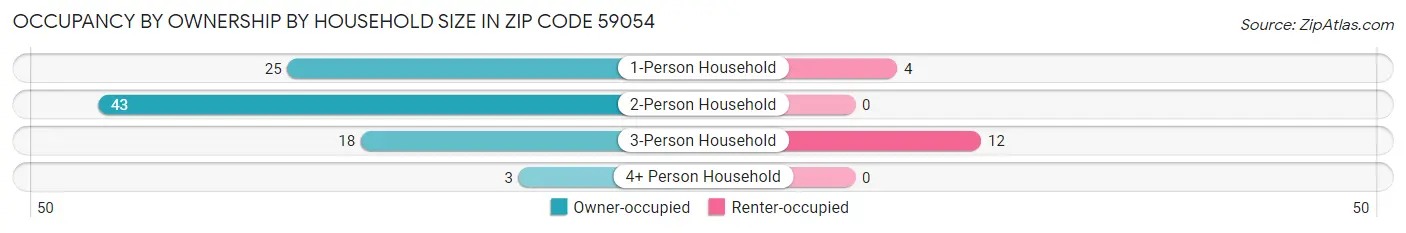 Occupancy by Ownership by Household Size in Zip Code 59054