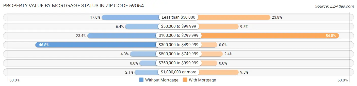 Property Value by Mortgage Status in Zip Code 59054