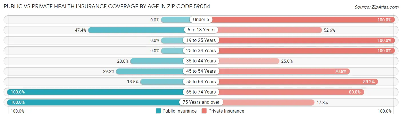Public vs Private Health Insurance Coverage by Age in Zip Code 59054